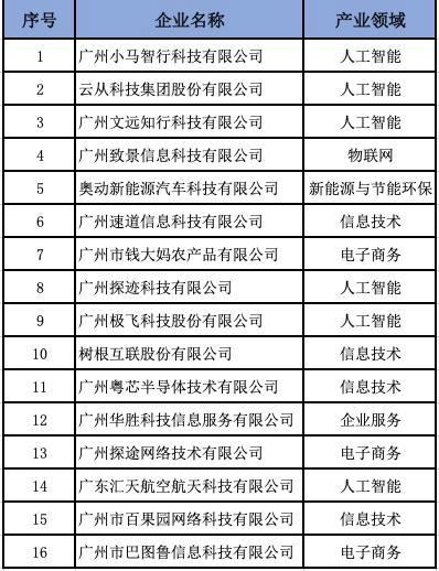 致景科技入选“2021年广州独角兽创新企业”榜单，以科技力量驱动纺织产业变革