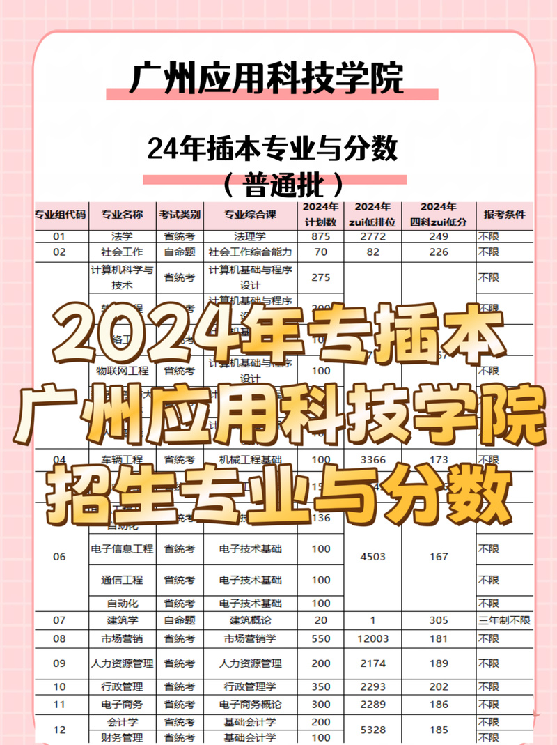 广州应用科技学院专插本专业与分数解析（附广州科技职业技术大学对比）